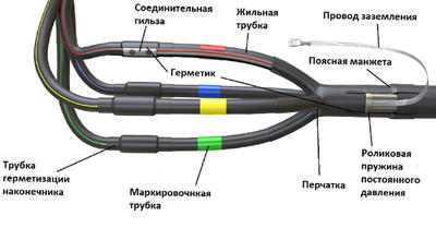 Термоусаживаемая муфта для кабеля